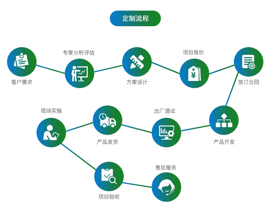 銷售管理軟件開發(fā)定制 從需求到落地圖解全攻略
